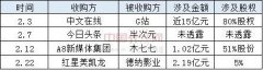 2月文化产业资本市场：游戏、动漫类企业受资本