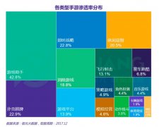 2017手游报告：二三四线城市用户最爱王者荣耀